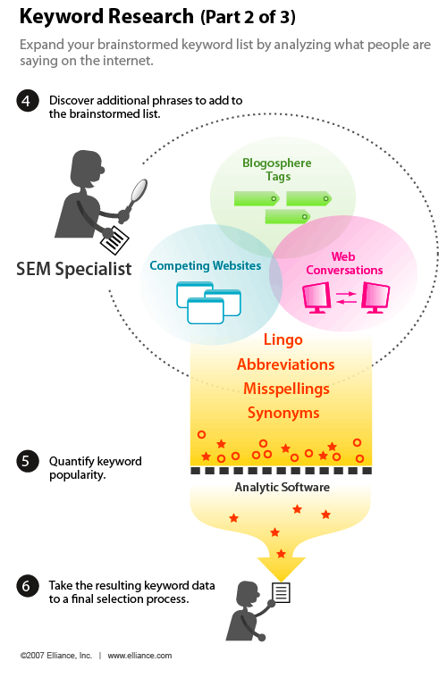 我們的部分細節(jié)2 3部分組成的系列infographic一關鍵字的研究基本要素：探索談話是網絡上發(fā)生的。 通過梳理網站通過競爭和行業(yè)網站，相關博客文章，和流行的標簽，新詞也發(fā)現和搜索頻率才能確定。