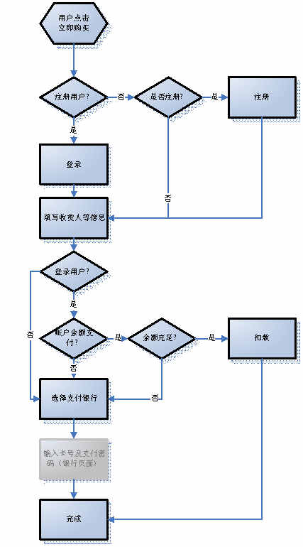 某某大超市網(wǎng)站建設(shè)需求說明。