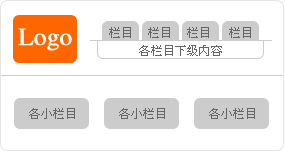 頁面結(jié)構(gòu) 　　韓國網(wǎng)站的頁面結(jié)構(gòu)相對來說比較簡單，可以說幾乎 是一種統(tǒng)一的風格，頂部的左邊是網(wǎng)站的Logo，右邊是它 的導航欄，和國內(nèi)網(wǎng)站不一樣的地方是它很少采用下拉菜 單的樣式，而是把各級欄目的下級內(nèi)容放在導航欄的下面 ，然后下面是一個大大的Flash條，再往下就是各個小欄目 的主要內(nèi)容，如圖所示。 