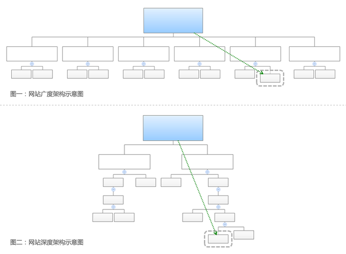 網站建設欄目的架構的重要性！
