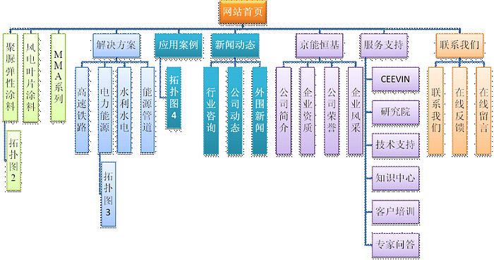 涂料公司網(wǎng)站設(shè)計需求范例。