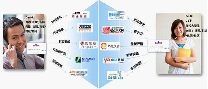 百度網(wǎng)盟推廣您了解您的目標(biāo)人群嗎？他們上網(wǎng)都在做什么？
