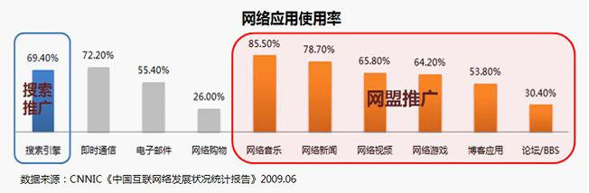 百度網(wǎng)盟推廣。您了解您的目標(biāo)人群嗎？他們上網(wǎng)都在做什么？