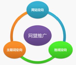 百度網(wǎng)盟推廣，針對性強(qiáng)：三大定向方式、投放精準(zhǔn)有效