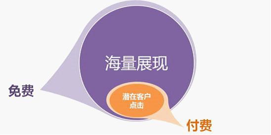 百度網(wǎng)盟推廣，按效果付費(fèi)：免費(fèi)獲得海量展現(xiàn)、按點(diǎn)擊付費(fèi)
