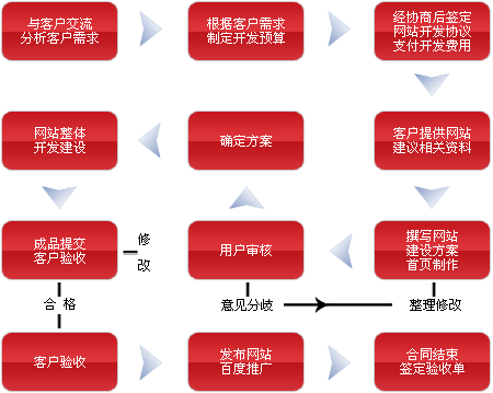 網(wǎng)站建設(shè)網(wǎng)站制作的流程是什么？