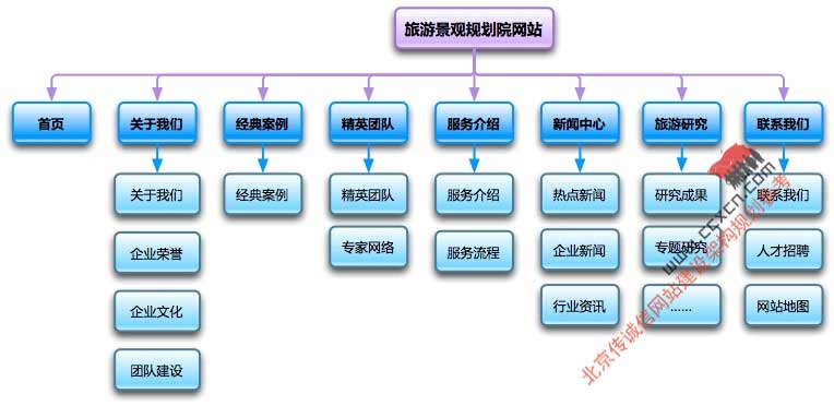 建網(wǎng)站必須把網(wǎng)站架構(gòu)地圖搞清楚！