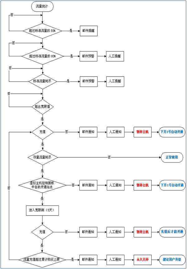 網(wǎng)站的主機(jī)超流量后開(kāi)通的流程是怎么樣的？