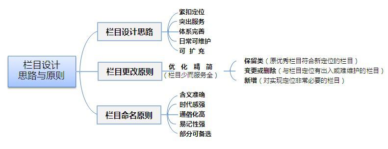 政府機關(guān)網(wǎng)站建設(shè)的欄目參考！