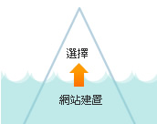 做好網(wǎng)站建設(shè)，才能讓客戶選擇你的網(wǎng)站(網(wǎng)頁)