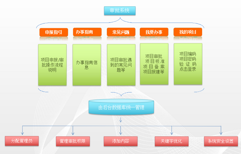 投資基金審批系統(tǒng)網站首頁欄目拓撲圖